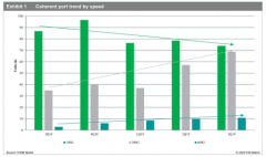 2020年200G端口的需求将超过100G端口成为光通信市