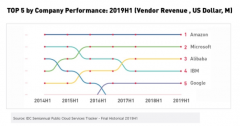 IDC：2019年全球云计算报告 阿里云增速超亚马逊微