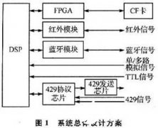 关于DSP的近距离无线通信的嵌入式数据记录设备