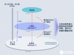 高通正式发布了第三代5G调制解调器到天线的解决