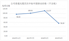 <b>通鼎互联光棒和光纤业务的总体发展情况分析</b>