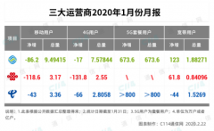 三大运营商2020开年的经营数据分析