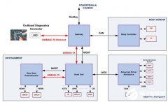 基于100BASE-TX标准以太网的汽车解决方案的优势分