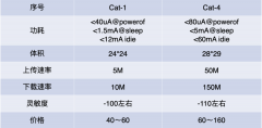什么是Cat Cat.1和Cat.4的区别