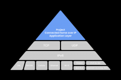 你的Matter智能家居，是真连接还是假智能？