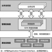 如何理解SD-WAN的“小”？