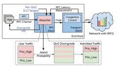 基于数据中心网络的传输层设计