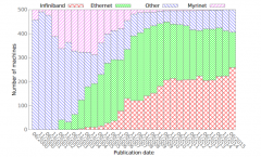 <b>RoCE技术在HPC中的应用分析</b>