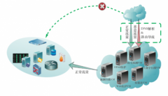 应对网络安全问题所做的重要布局之一“HW行动”