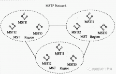 一文解析MSTP网络层次结构 MSTP 对拓扑变化的处理
