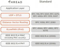 浅谈Thread家庭网络架构技术及关键特性