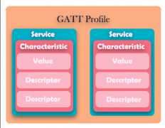 如何利用ESP32和Arduino制作BLE检测器