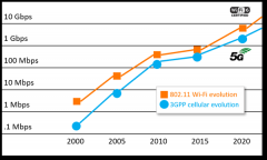 5G和Wi-Fi6是融合还是竞争？