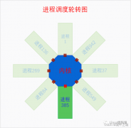 Linux系统中存在的各种进程间通信机制