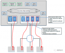 CCIX协议层消息字段的含义