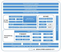 一文搞懂TencentOS Tiny实时操作系统