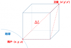 什么是RTK定位 网络RTK vs 传统RTK对比