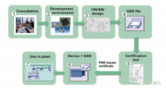 虹科PROFINET协议栈技术分析