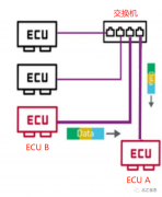 以太网开发测试利器VN5000系列硬件设计
