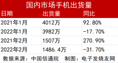 <b>一夜蒸发8000亿！苹果退位“市值第一”；消费电</b>