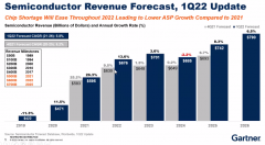 Gartner分析师观点：中国芯片企业在努力，但全球
