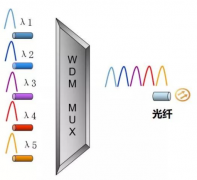 CWDM和DWDM这两种光模块的区别