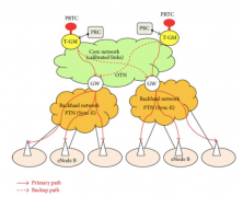 基于IEEE1588V2的精密时钟同步协议