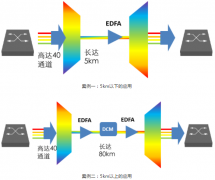 浅谈PAM4光模块和相干光模块
