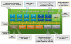 面向未来通信网络的下一代多核 SoC 架构