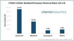 冲击314亿美元！手机基带四大厂商争霸：高通第