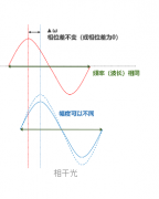 什么是相干光通信  相干光通信的应用