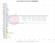 芯片堆积如山！IC设计仍下单晶圆厂？终端“反噬