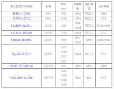 锐捷RG-S6120系列汇聚交换机光传输解决方案