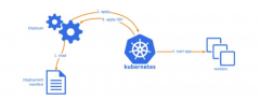 Kubernetes是什么，一文了解Kubernetes