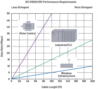 利用现场总线提升速度，扩大覆盖范围