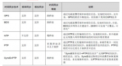 拥抱大数据时代 解读5G通信时钟同步技术