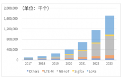 下一个5年，LPWAN的发展动力究竟从何而来？