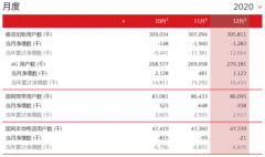 2020年超1266.4万人逃离中国联通