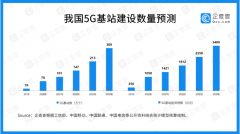 6年内我国5G产业融资总额高达1278.74亿元