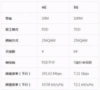 5G的频谱效率比4G有多高？