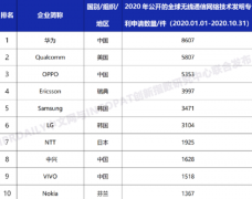 全球无线通信网络技术专利榜单出炉，华为仍是