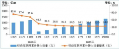 最新数据：我国4G用户数达12.96亿，占比为80.9%