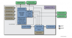 现场可编程逻辑门阵列（FPGA）赋能下一代通信和