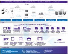 VIAVI发布业界首款O-RAN标准测试套件更新 进一步掌