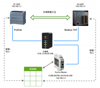 不同协议的PLC如何实现直接数据通信