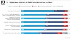 详谈 SASE 和 SD-WAN 的区别、应用和供应商