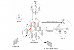 浅谈云计算的可视化模型及3种服务