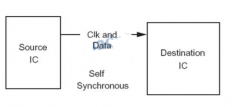浅谈高速串行信号的自同步通信方式