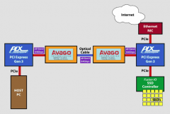 一文解析PCIe和光学应用解决方案
