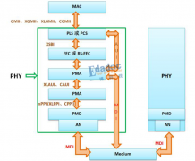 浅析PHY与PHY之间的通信技术（以40GBase-KR4为例）